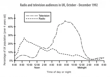 Bài mẫu IELTS Writing task 1: Radio and Television audiences (Line graph)
