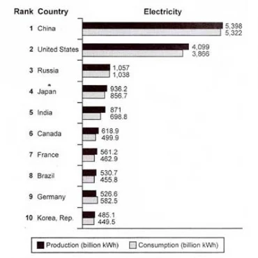 Bài mẫu Writing task 1 - Chủ đề: Electricity production and consumption