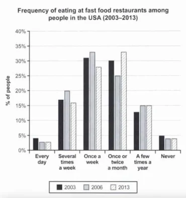 Bài mẫu Writing task 1 - Chủ đề: fast food restaurants