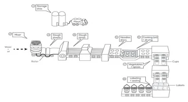 Bài mẫu Writing task 1 - Chủ đề: Manufacturing instant noodles