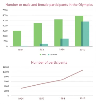 Bài tập IELTS Writing Task 1: Participants entering the Olympics (Bar chart + Line graph) - Fill in the gap