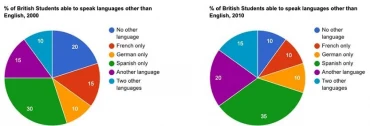 Bài mẫu Writing task 1 - Chủ đề: Students were able to speak other languages than English