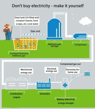 Bài tập IELTS Writing Task 1: Home energy production (Diagram) - Fill in the gap
