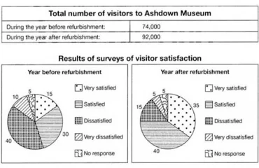Bài mẫu Writing task 1 - Chủ đề: Ashdown Museum
